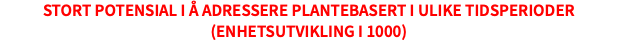 stort potensial i å adressere plantebasert i ulike tidsperioder (Enhetsutvikling i 1000)