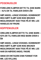 POSEnudler Foreldre kjøper dette til sine barn – 41% er til familier over 6 år Høy andel «unge voksne» kombinert med høyt kjøp som ikke bruker medlemskort kan tyde på at Mr. Lee handles av yngre koppenudler oreldre kjøper dette til sine barn – 43% er til familier med barn over 6 år Høy andel «unge voksne» kombinert med høyt kjøp som ikke bruker medlemskort kan tyde på at Mr. Lee har en høyere andel yngre Smak er viktigere enn format for Mr. Lee Kylling